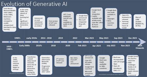 Image result for History of Generative Learning