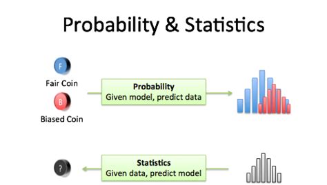 Image result for Statistics vs Probability