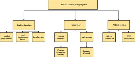 Image result for Large Function Structure Diagram