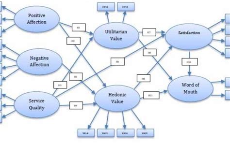 Image result for Structural Model