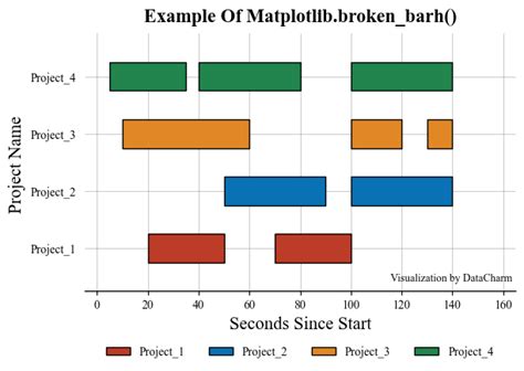 Afbeeldingsresultaten voor Matplotlib Broken Bar Graph Gantt Chart