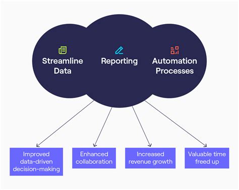 Image result for Stream Line Data Management Flow Chart