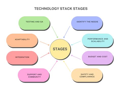 Software Technology Stack Images に対する画像結果
