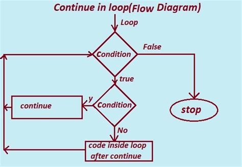 Image result for Continue Loop