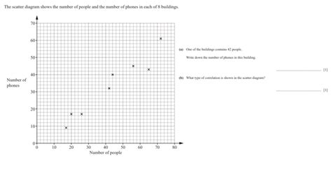 Image result for Scatter Diagram GCSE Questions