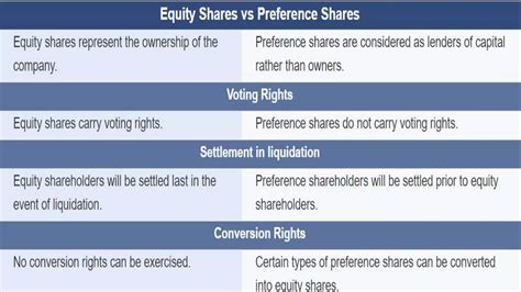 Image result for Equity and Preference Share Capital