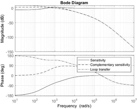 Image result for Complementary Sensitivity Function