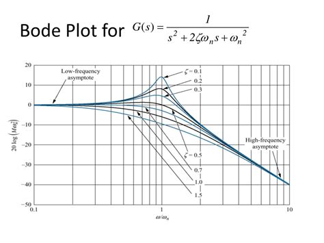 Image result for Type 1 Bode Plot