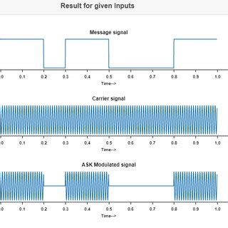 Image result for 4. Ask Modulation