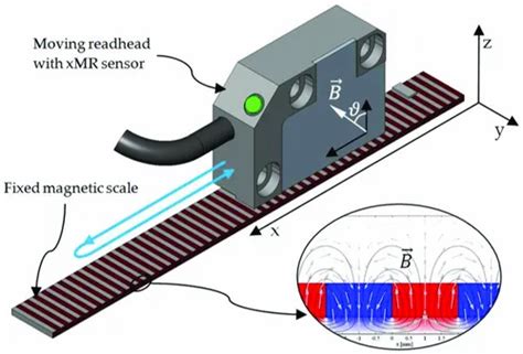 Image result for Linear Encoder Concept