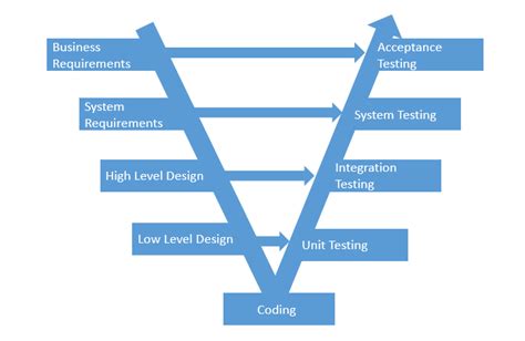 Image result for V Model in Software Testing Example Images