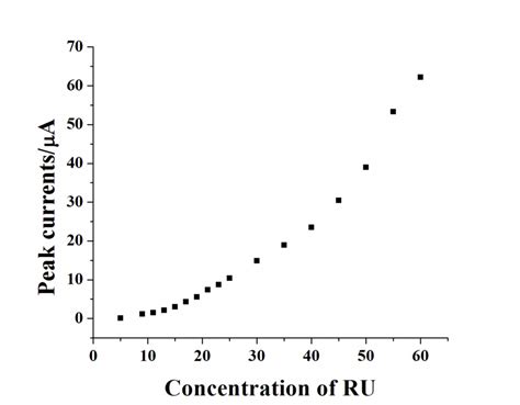Image result for Log Distance vs Lod Time Graph