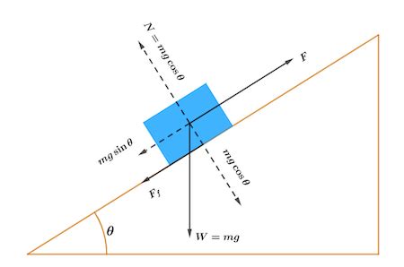 Image result for Wedge Labelled Diagram Simple Machine