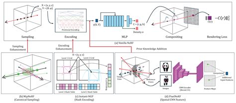 Image result for Neural Radiance Fields Positional Encoding
