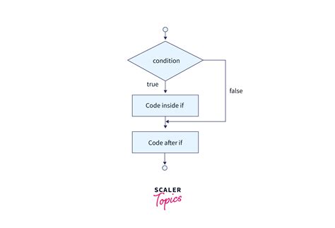 Toradh íomhá ar If Else Condition in Java