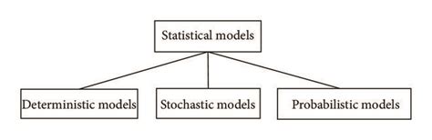 Image result for Graphics for Types of Statistical Models