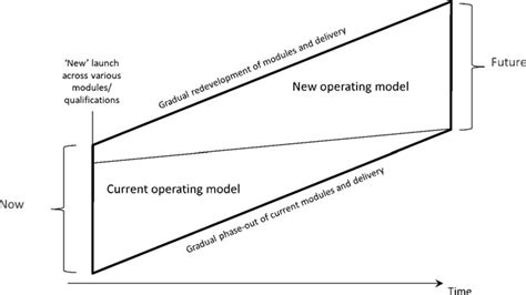 Image result for New Operating Model Cartoon