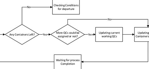 Unloading Process に対する画像結果