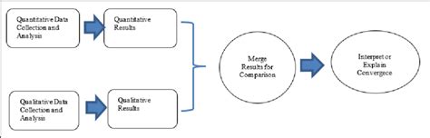 Image result for Convergent Parallel Mixed Methods Design