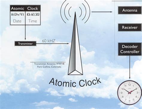 Image result for Atomic Clock Time Website