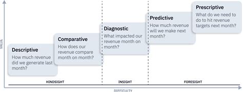 Image result for Analytics Maturity Chart Predictive