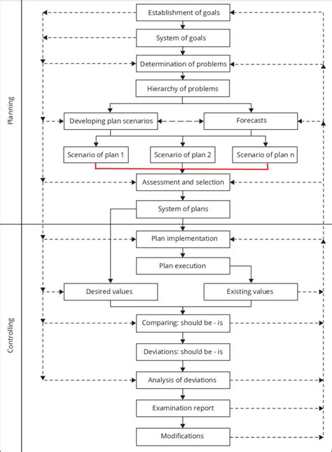 Image result for Planning Process Block Diagram