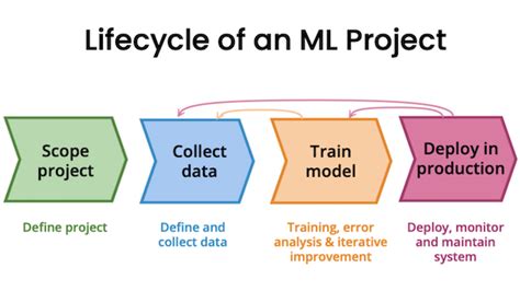 Machine Learning Project Life Cycle ಗಾಗಿ ಇಮೇಜ್ ಫಲಿತಾಂಶ