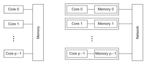 Shared Memory and Process Structure に対する画像結果