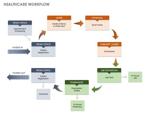 Afbeeldingsresultaten voor Medical Workflow Examples