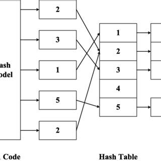 Image result for Hash Index SQL