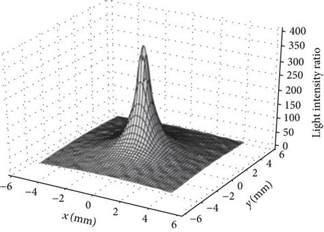 Image result for Solar Intensity Distribution