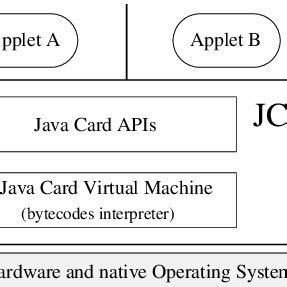 Image result for Java Card Cap Components Image