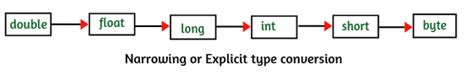 Image result for Type Conversion and Casting in Java Example Image