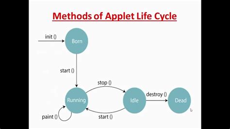 Image result for Java Applets Life Cycle Javatpoint