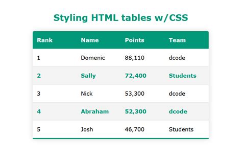 Model Table for HTML Practice ಗಾಗಿ ಇಮೇಜ್ ಫಲಿತಾಂಶ