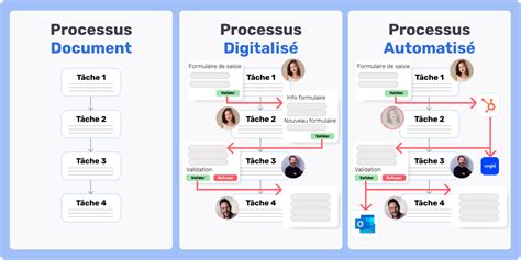 Image result for Management of Process Defination