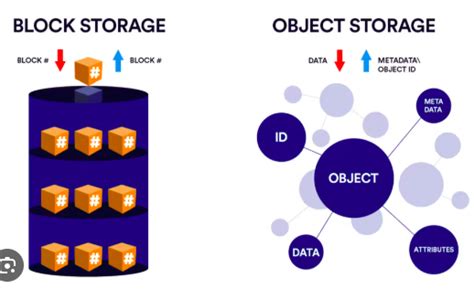 Image result for Object Storage and Block Storage Cloud Computing