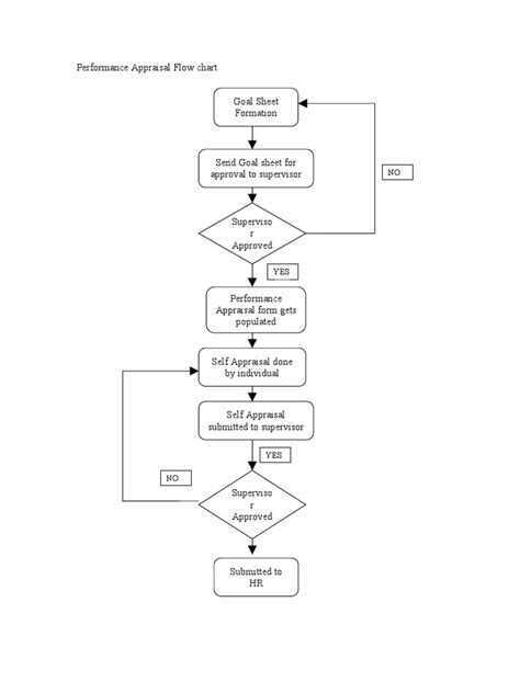 Performance Appraisal Flow Chart | PDF | Supervisor | Systems Psychology