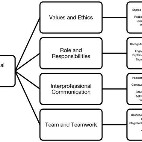Image result for Integrated Competency Model
