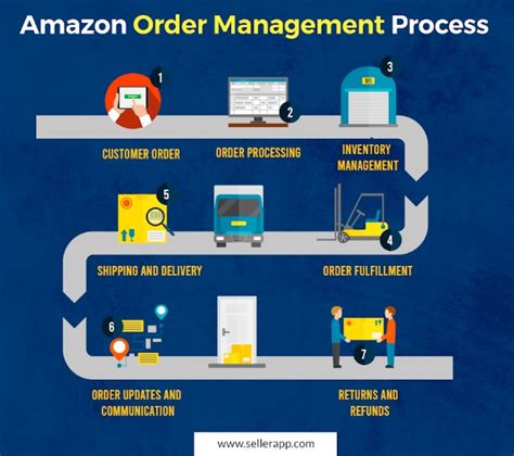 Afbeeldingsresultaten voor Order to Delivery Process Flow Chart