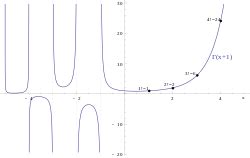 Image result for Gamma Function Factorial