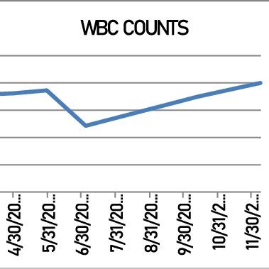 Image result for WBC Count