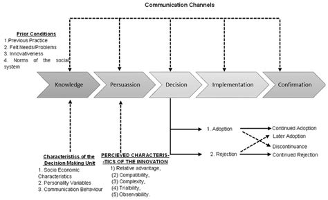 Afbeeldingsresultaten voor Diffusion Process Outline