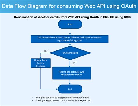 Image result for API Call Flow Diagram