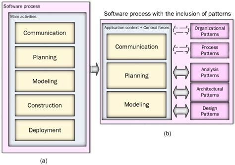 Image result for Software Process Framework Diagram
