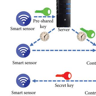 Image result for State Diagram Example Authentication