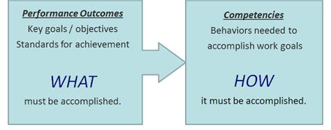 Image result for Competency Based Performance