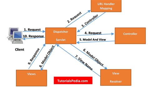 Toradh íomhá ar System Architecture MVC with Separate API Project C# .Net