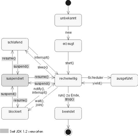 תוצאת תמונה עבור Zustände Threads Java