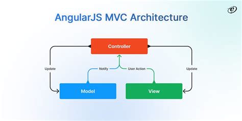 How .Net MVC Project Flow Using AngularJS に対する画像結果